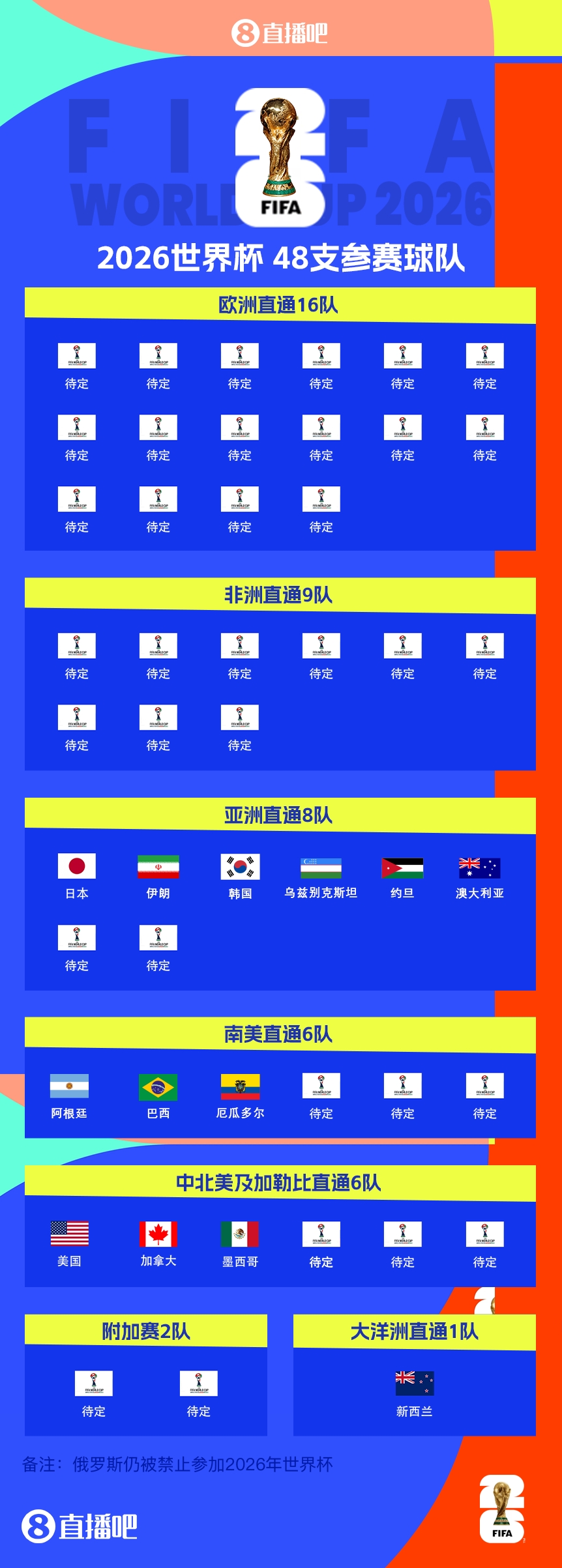 2026世界杯抽签仪式12月5日登陆美国 48支球队首次亮相历史性扩军